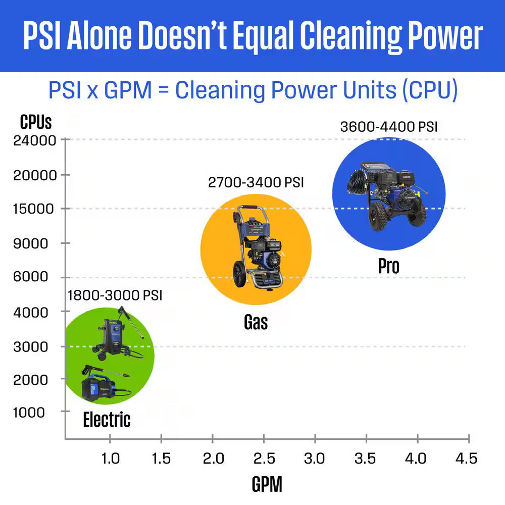 3000 PSI 2.3 GPM Gas Powered Axial Cam Pump Cold Water Pressure Washer with 4 Quick Connect Tips