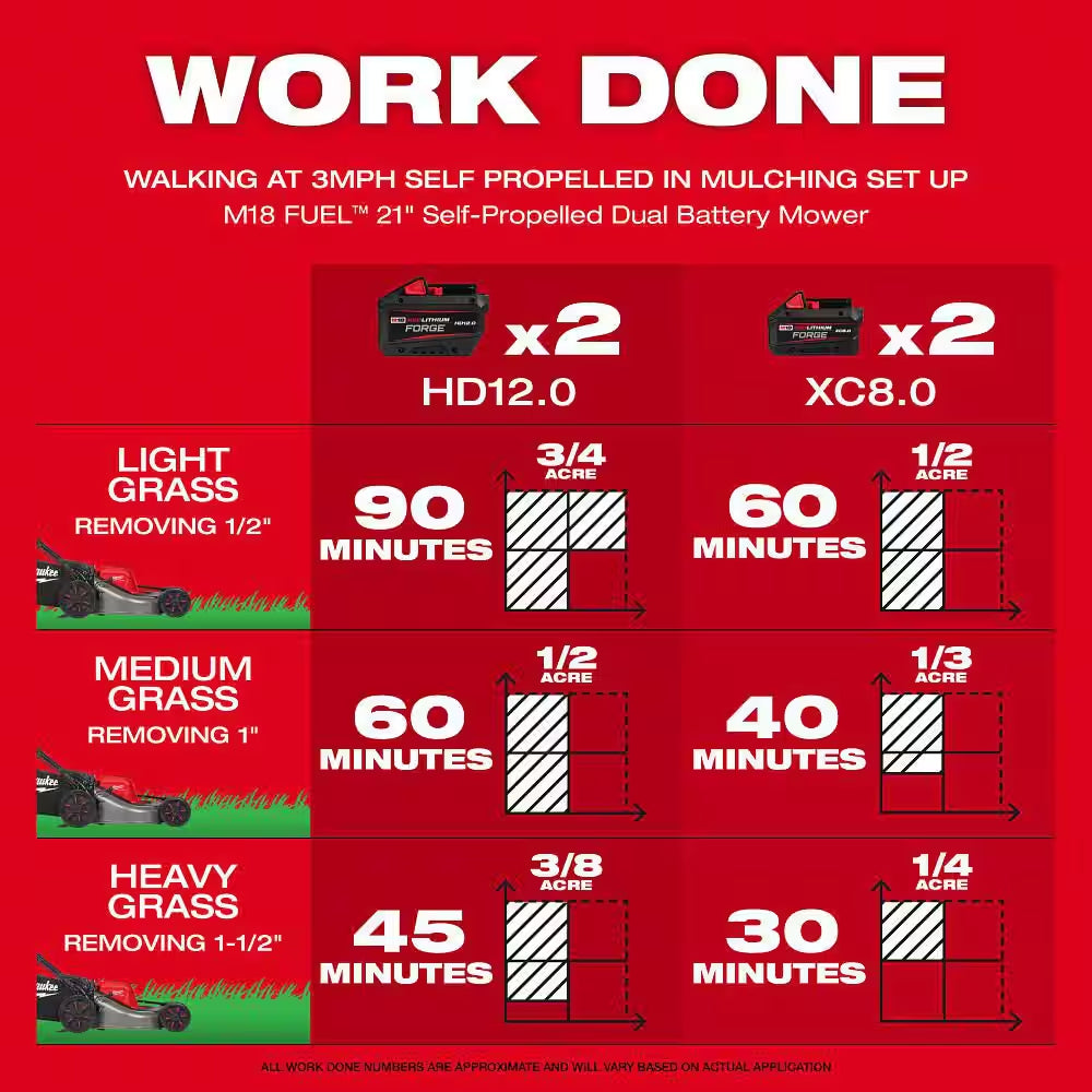 M18 FUEL Brushless Cordless 21 In. Walk behind Dual Battery Self-Propelled Mower W/(2) 12.0Ah FORGE Battery and Charger
